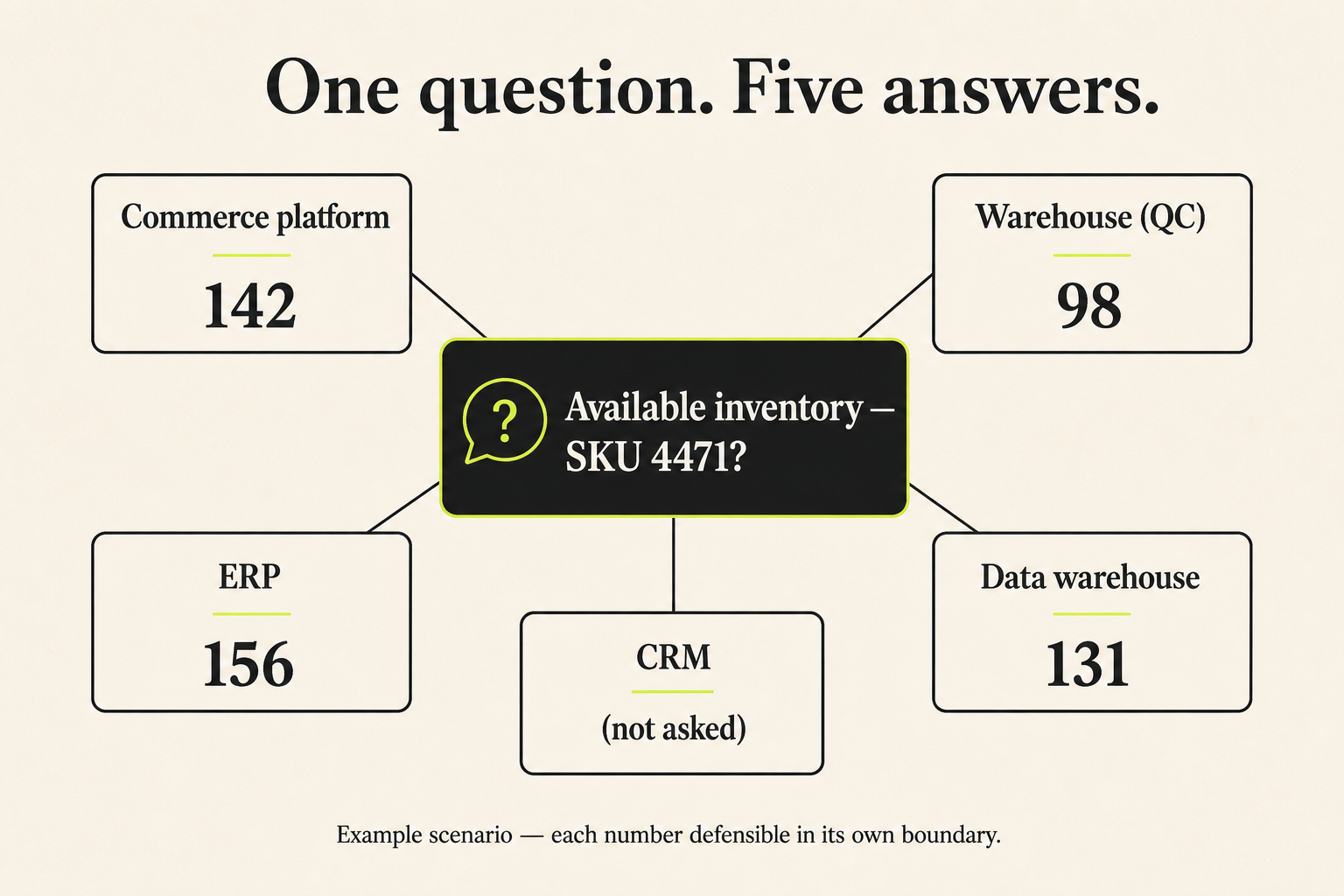 Five enterprise systems reporting different available inventory counts for the same SKU